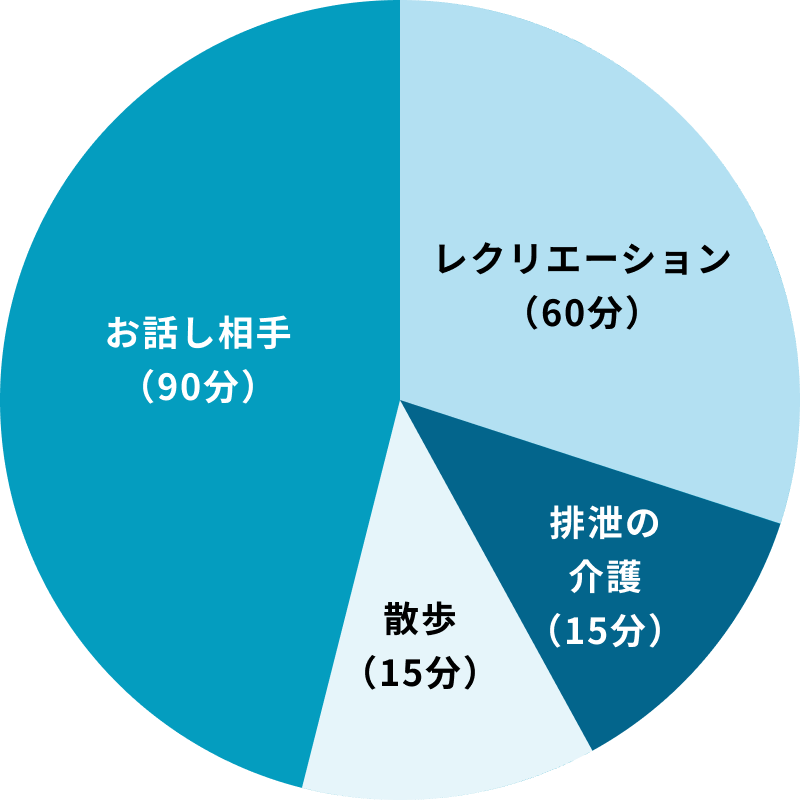 ご利用グラフ