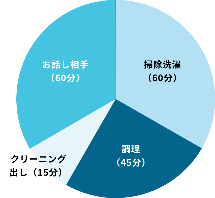ご利用グラフ