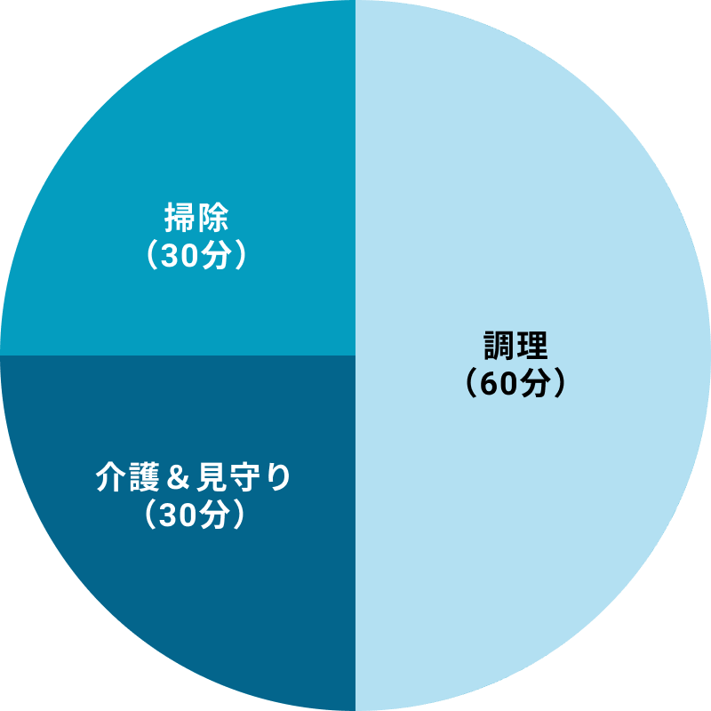 ご利用グラフ