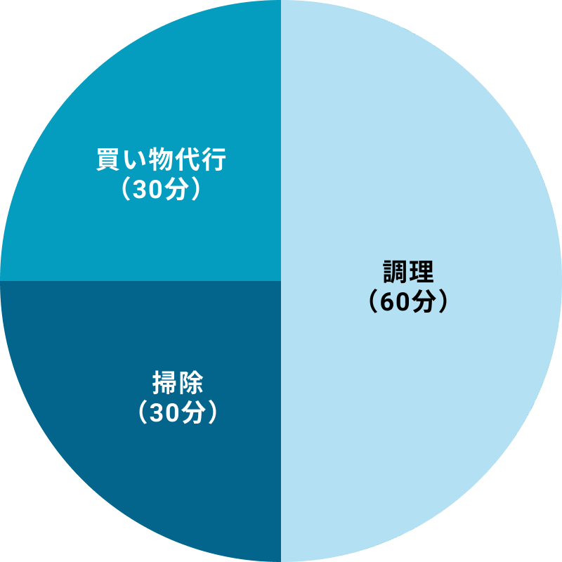 ご利用グラフ