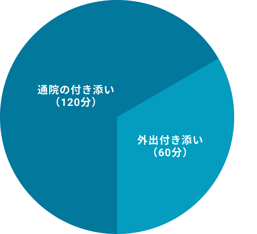 ご利用グラフ