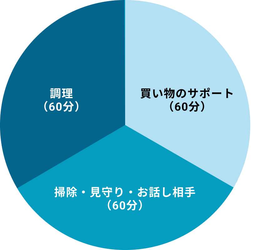 ご利用グラフ