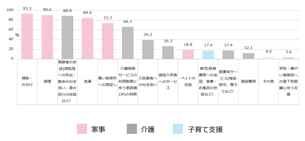 家政婦はどのような人が利用している？