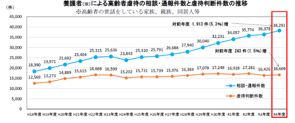 要介護者への虐待